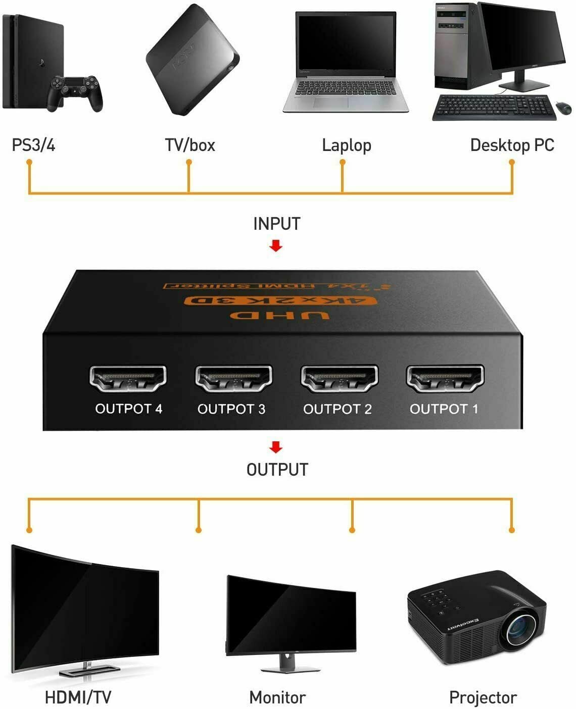 1x4 Metal HDMI Splitter supporting 3D and 4K visuals for optimal gaming, home theater and presentation experiences