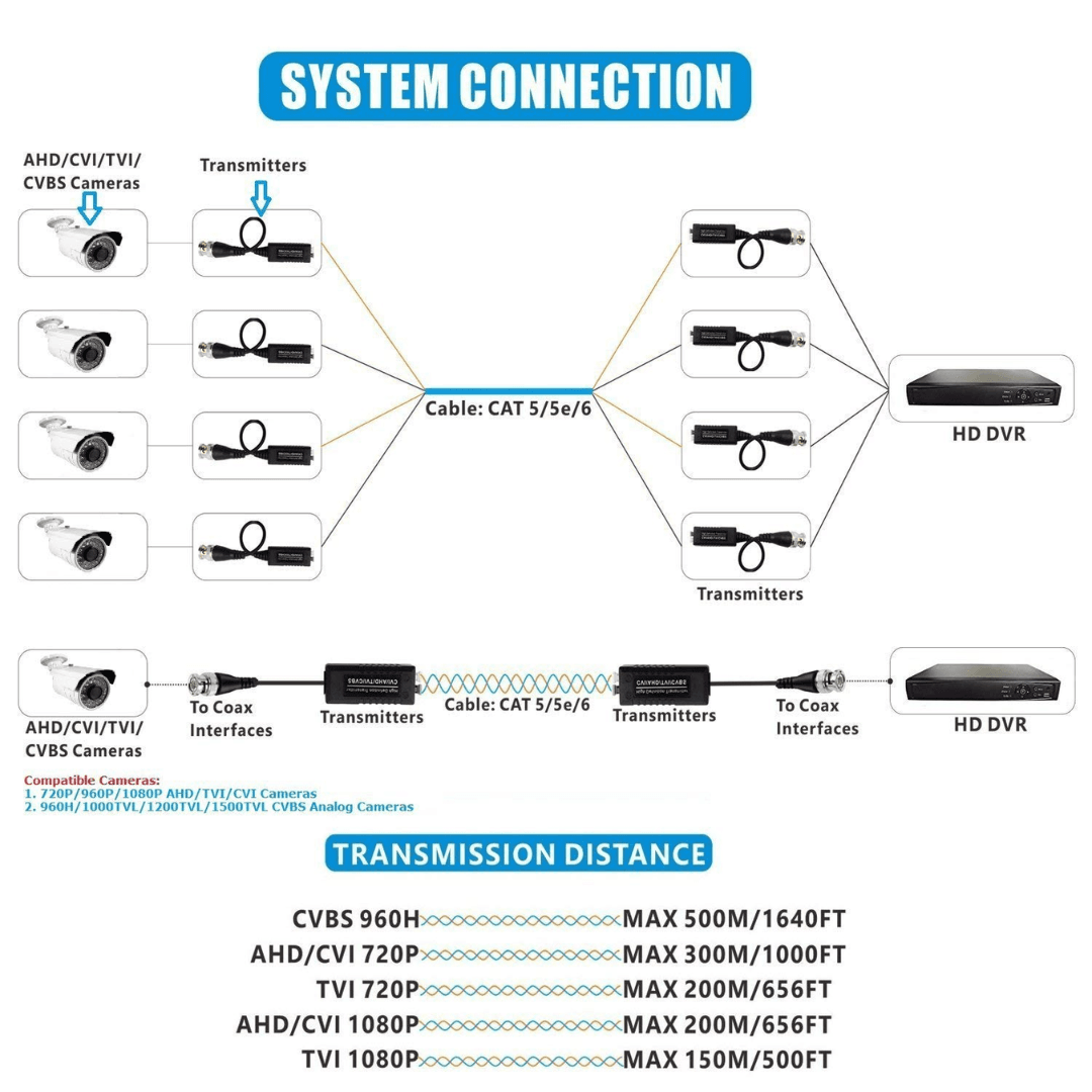 Compact, passive single-channel transceiver supporting 1080P, compatible with AHD, HDCVI and TVI cameras, encased in durable black plastic and metal.